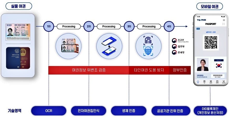 The image demonstrates how Trip PASS, an app released by Seoul, verifies physical passports for mobile passports, enhancing convenience for foreign tourists.| Seoul Metropolitan Government