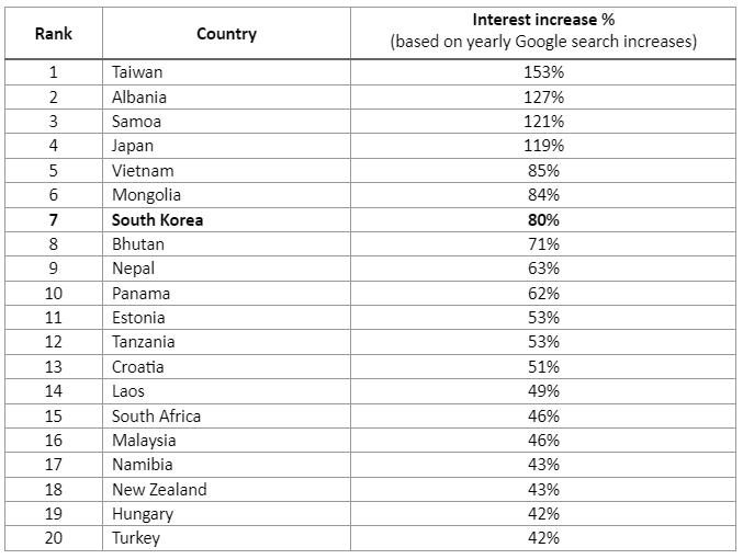 Top Trending Countries for Bike Tour