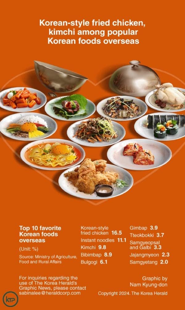 TOP 10 Most Popular Korean Foods Overseas | Source: The Korea Herald